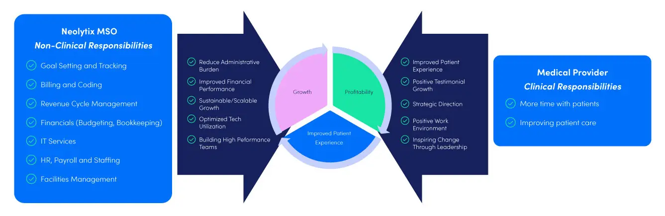 mso,management service organization healthcare,MSO management services,Medical service organization,Dental service organization,MSO model healthcare,Practice growth services,MSO in Chicago,Healthcare management organization,MSO solutions medical practices,Dental practice management,Healthcare practice growth,MSO business services,Outsourced healthcare management,Medical group management organization,MSO provider Chicago,Dental MSO services,Medical practice management,MSO consulting services,Healthcare operations management,Management service organization benefits,MSO growth strategies