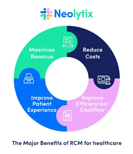 Guide to Revenue Cycle Management