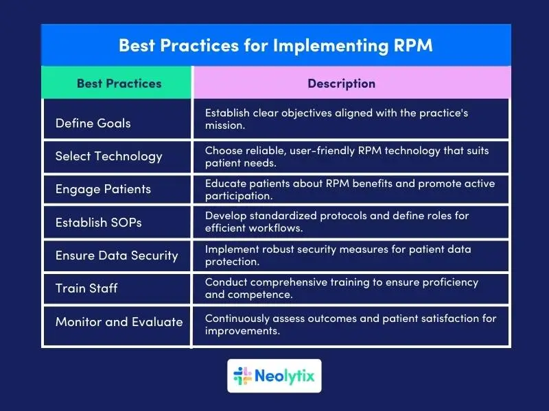 Remote Patient Monitoring Best Practices
