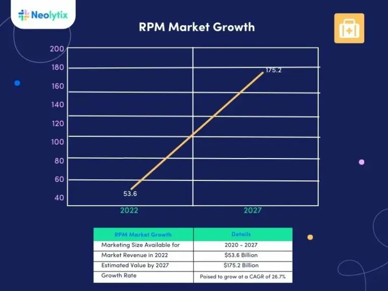 RPM Market Growth