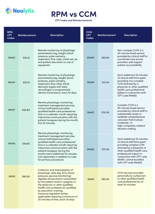 Remote Patient Monitoring and Chronic Care Management