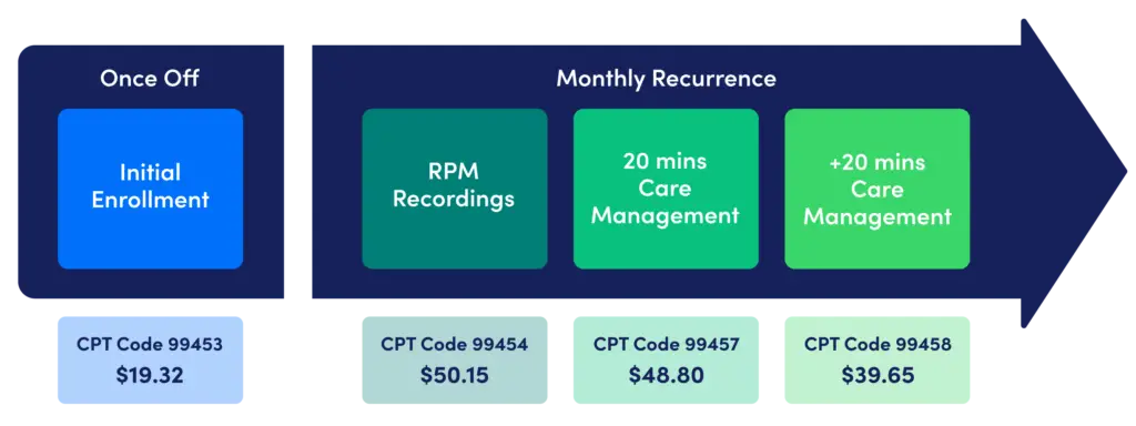 remote patient monitoring cpt codes