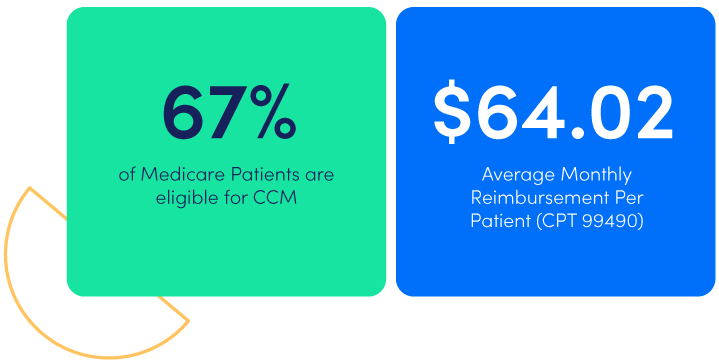 chronic care management solutions,medicare chronic care management,chronic care management services medicare,CCM Services for Providers,CCM Program for Medicare Patients,Remote Patient Monitoring (RPM),Chronic Care Coordination,Medicare CCM Reimbursement,Chronic Care Management Software for Providers,Care Coordination Services,CCM Program Billing Codes,Chronic Disease Management for Medicare,Improve Patient Outcomes with CCM,EHR/EMR Chronic Care Analytics,Chronic Care Management Solutions for Clinics,Telehealth for Chronic Care Patients
