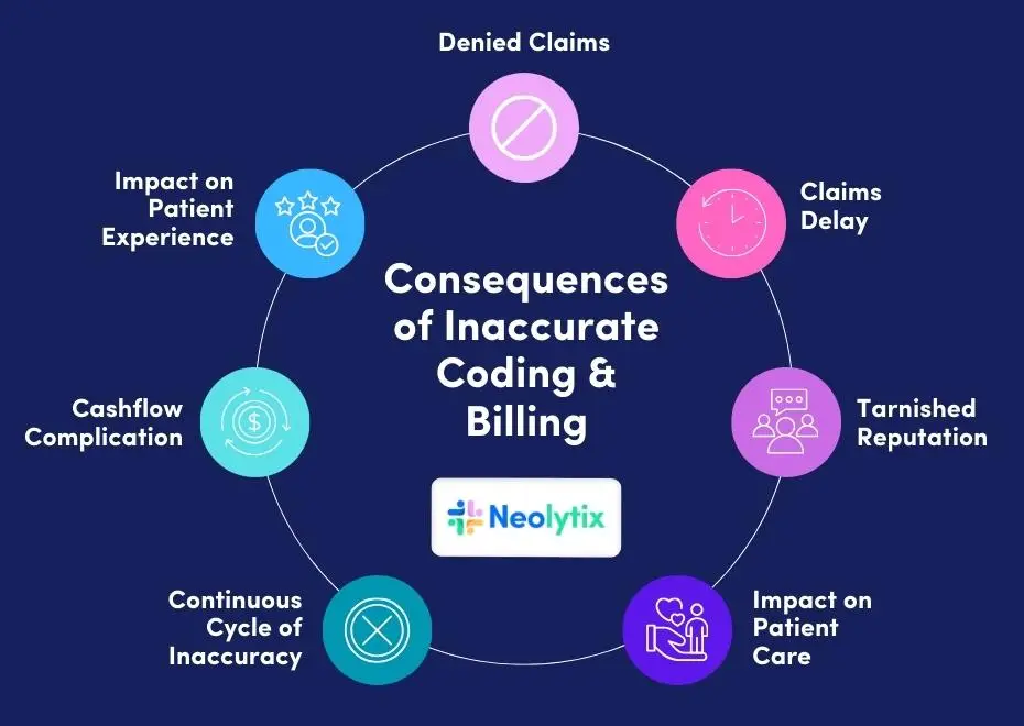 consequences of inaccurate coding