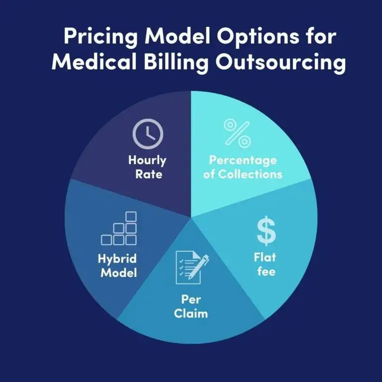 What is the going rate of medical billing services
