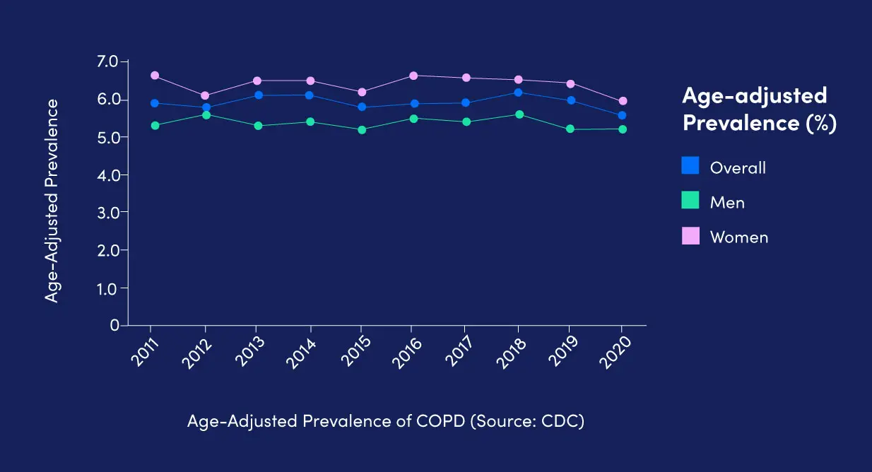 COPD remote patient monitoring