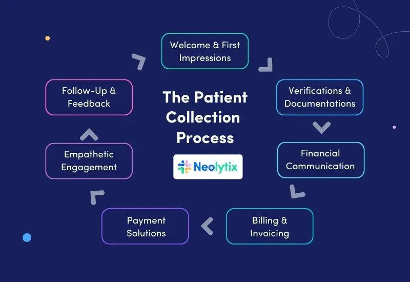 improve patient collections