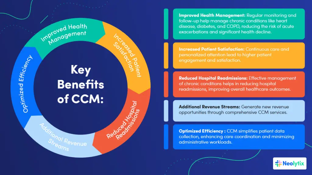 Key Benefit of a Chronic Care Management Program