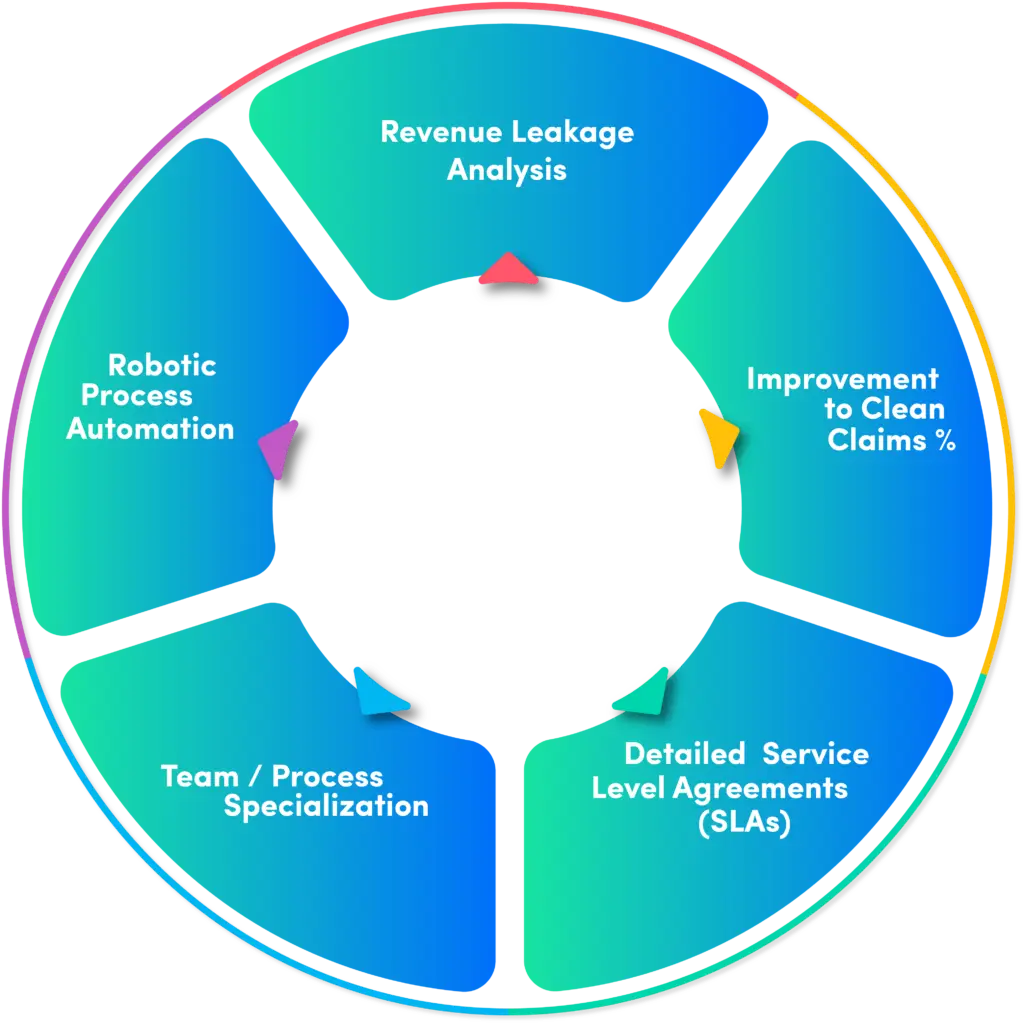 The Key Components Chicago Medical Billing and Coding Services