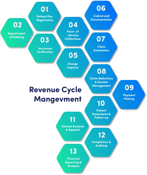 revenue cycle management Chicago