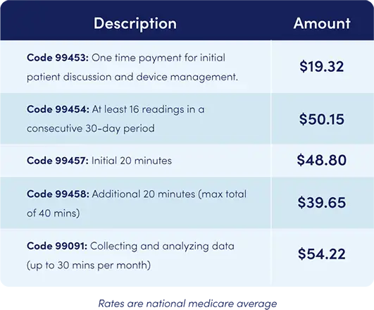 remote patient monitoring servicesin Chicago