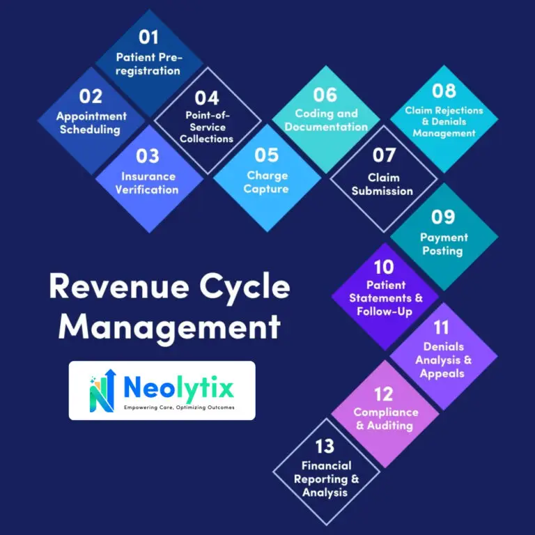 Revenue Cycle Management,healthcare revenue cycle management,healthcare claims management,initial claim submission,final reimbursement,patient eligibility verification,charge capture,full-service revenue cycle management,oncology revenue cycle management services,autism revenue cycle management services,accurate billing and coding,medical licensing,PSV,credentialing & enrollment,privileging management,insurance benefit verification,claim submissions,Neolytix RCM,RCM services for healthcare,healthcare revenue cycle solutions,revenue cycle management company,medical billing and revenue management,top healthcare revenue cycle management company 2025,outsource RCM solutions for clinics and hospitals,best RCM services for medical practices,end-to-end revenue cycle management services,RCM company for healthcare organizations,medical billing optimization,claims processing services,healthcare finance management,denial management solutions,payment posting services,RCM analytics and reporting,coding and billing solutions,front-end revenue cycle,healthcare reimbursements,payer contract management