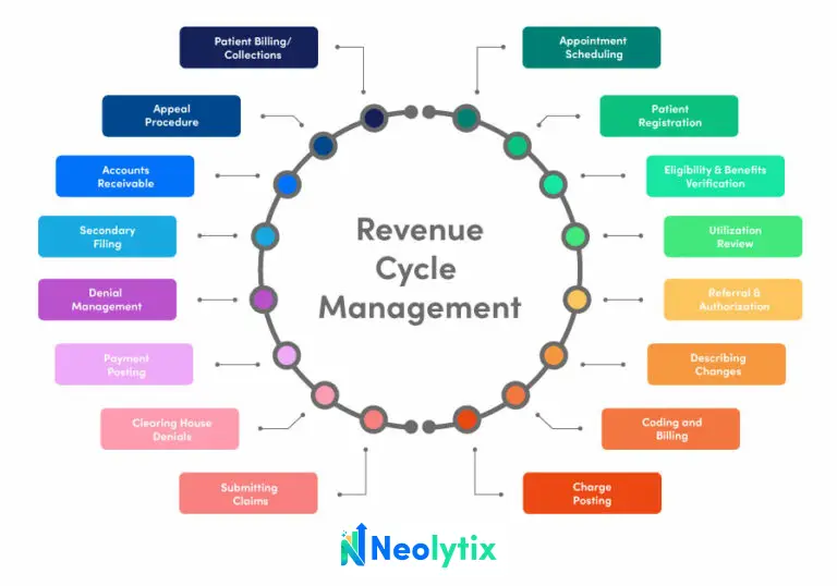 Revenue Transformation,Revenue Transformation Program,Revenue Leakage Analysis,Overbilling Risk Analysis,Revenue Cycle Management (RCM),Credentialing Management,Payer Contract Negotiation,Patient Acquisition Strategies,Reputation Management,Healthcare Analytics,Billing,Coding & Claims Optimization,healthcare revenue transformation,medical practice revenue optimization,clinic revenue growth strategies,hospital revenue cycle management solutions,revenue transformation program for healthcare,boost medical practice revenue,healthcare revenue management services,revenue cycle consulting for providers,healthcare revenue optimization solutions,Neolytix revenue transformation program,medical billing and revenue solutions,healthcare operations revenue improvement,revenue transformation services for hospitals,Neolytix healthcare growth solutions