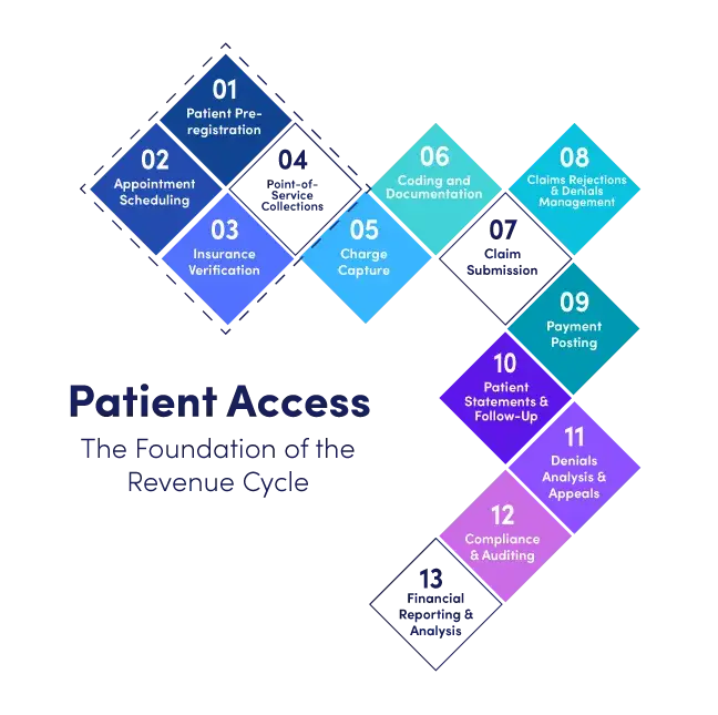 patient access services,Healthcare Patient Access Solutions,Front-End Revenue Cycle Management,Patient Registration Services,Insurance Verification Services,Medical Eligibility Checks,Healthcare Revenue Optimization,Patient Scheduling Solutions,Prior Authorization Services,Patient Experience Improvement,Healthcare Intake Process,Reduce Denials in Patient Access,Outsourced Patient Access Services,Patient Onboarding Solutions,Healthcare Access Management,Revenue Cycle Front-End Support,Pre-Service Patient Communication,Streamline Patient Access Workflow,Patient Access for Hospitals,Neolytix Patient Access Services